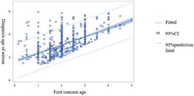 Autistic clinical profiles, age at first concern, and diagnosis among children with autism spectrum disorder